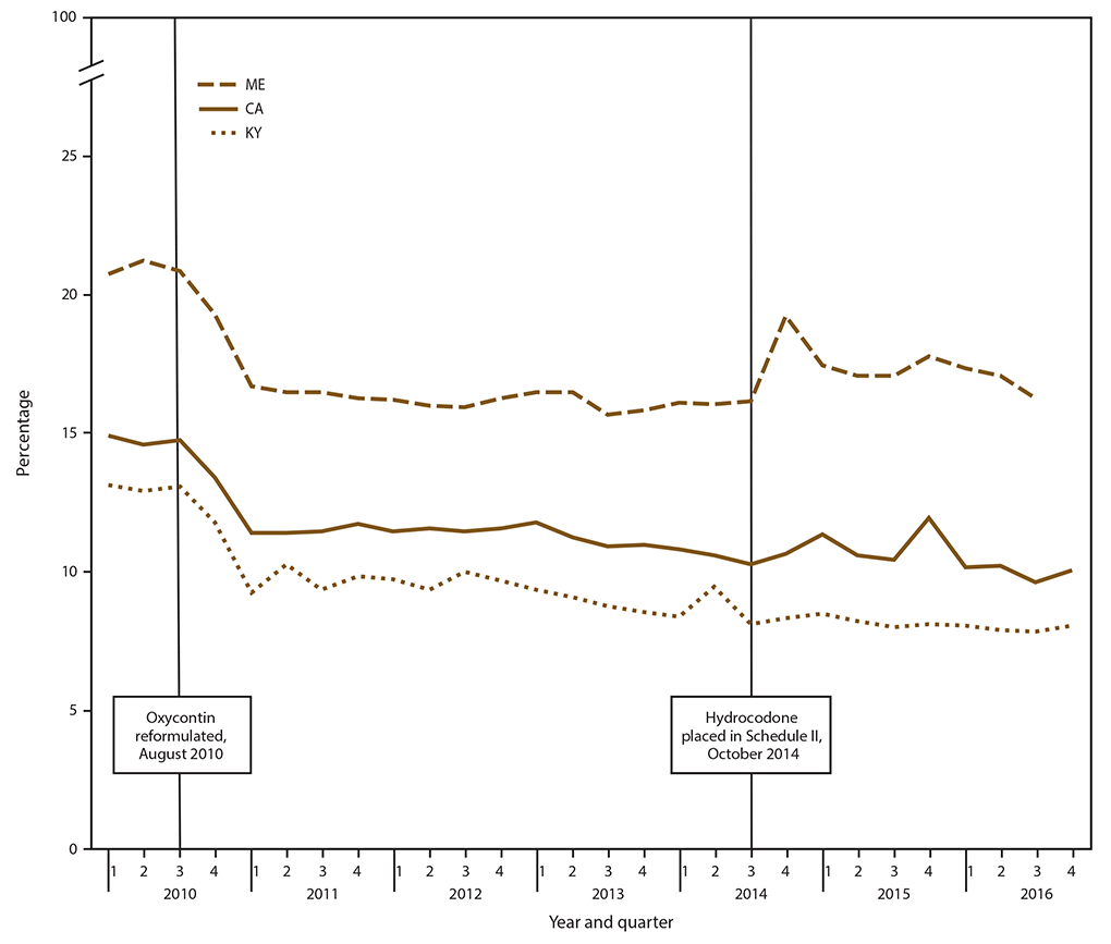 high daily dosage of opioids line graph The figure is a line graph that presents the percentage of patients who received a high daily dosage of opioids in California, Kentucky, and Maine by quarter during 2010 to 2016.