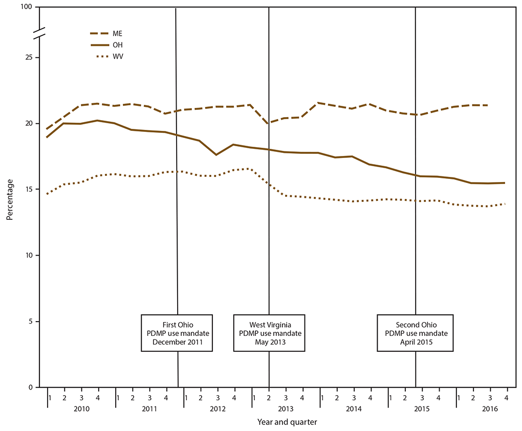 opioid-treated days line graph The figure is a line graph that presets the percentage the percentage of opioid-treated days with overlapping opioid prescriptions in Maine, Ohio, and West Virginia by quarter during 2010 to 2016.