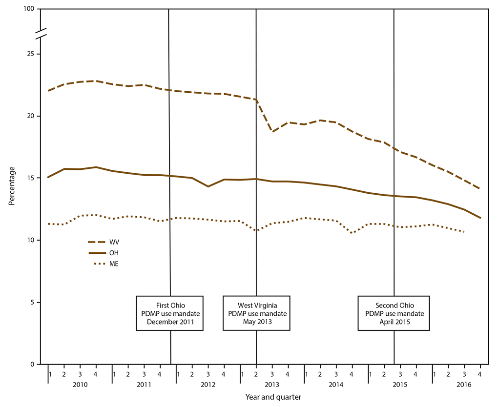 opioid-treated days line graph The figure is a line graph that presents the percentage of opioid-treated days with overlapping benzodiazepine prescriptions in Maine, Ohio, and West Virginia by quarter during 2010 to 2016