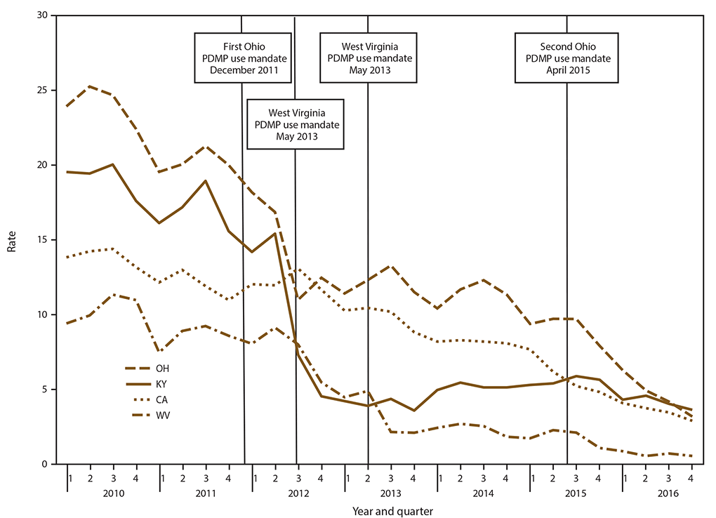line graph multiple-provider episode The figure is a line graph that presents multiple-provider episode rates in California, Kentucky, Ohio, and West Virginia by quarter during 2010 to 2016.