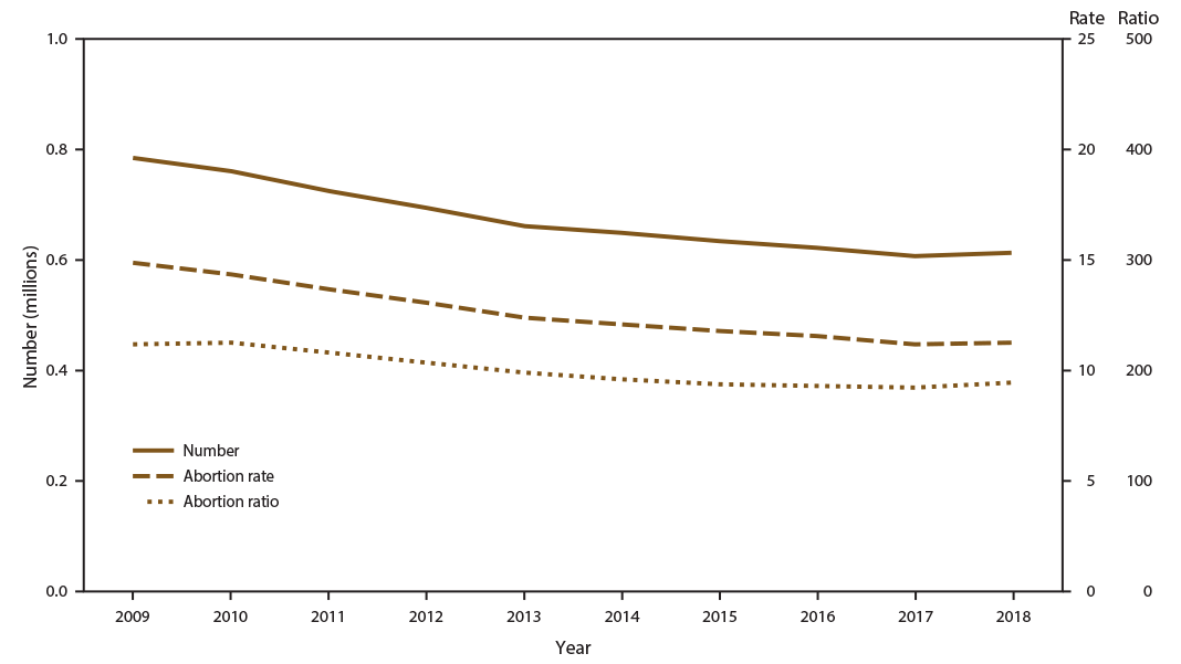Abortion Surveillance — United States, 2018 This figure is a line graph of the number, rate, and ratio of abortions performed, by year, in the United States during 2009–2018. From 2009 to 2018, the total number of reported abortions decreased 22%26#37; (from 786,621), the abortion rate decreased 24%26#37; (from 14.9 abortions per 1,000 women aged 15–44 years), and the abortion ratio decreased 16%26#37; (from 224 abortions per 1,000 live births).