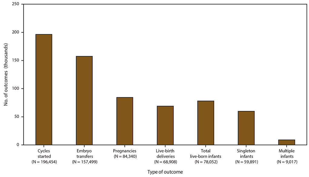 ss6909-F2 This figure is a bar chart showing the number of outcomes of assisted reproductive technology procedures by type of outcome in the United States and Puerto Rico for 2017. Types of outcomes are cycles started, embryo transfers, pregnancies, infants, live-birth deliveries, singleton live-birth deliveries, and multiple live-birth deliveries.