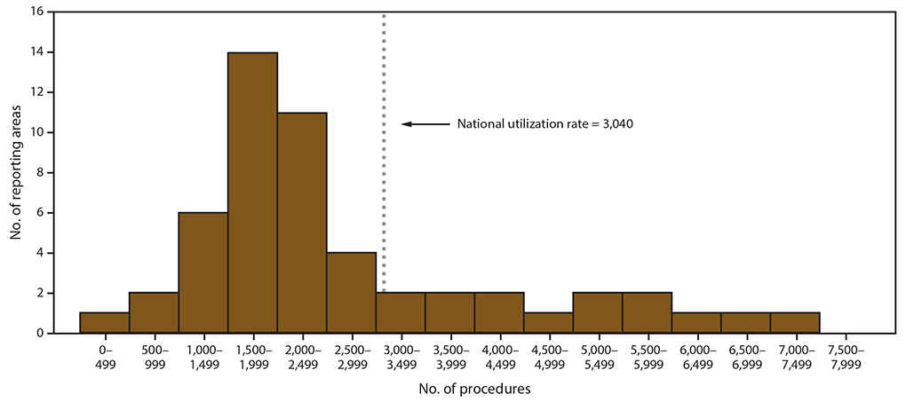 ss6909-F3 This figure is a bar chart showing the number of reporting areas by number of assisted reproductive technology procedures performed among women aged 15–44 years for the United States and Puerto Rico for 2017. The nationwide use rate of assisted reproductive technology was 3,040 procedures started per 1 million women aged 15–44 years.
