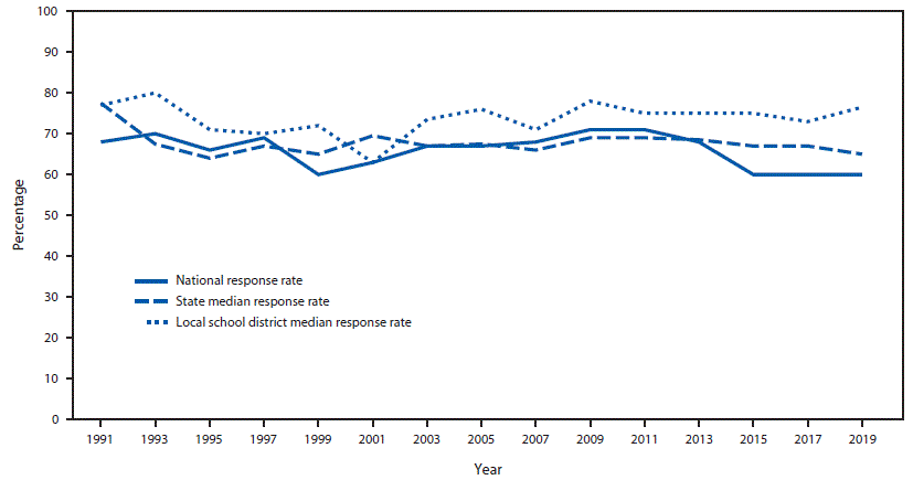 su6901a1-F3 This figure is a line graph showing overall, school, and student response rates for the 19991 through 2019 Youth Risk Behavior Surveys (YRBSs). This does not include YRBS data from U.S. territories and tribal governments. In 2019, the median response rate for state YRBSs with representative data was 65.0%26#37; and has remained at approximately 60%26#37; to 70%26#37; since 1991. The median response rate for local school district YRBSs with representative data was 76.5%26#37; and has remained at approximately 70%26#37; to 80%26#37; since 1991.