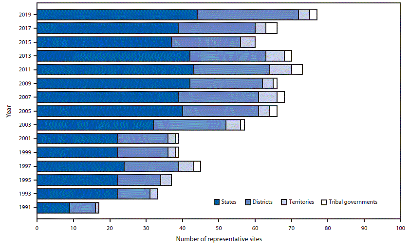 su6901a1-F4 This figure is a bar graph showing the number of U.S. sites that have had Youth Risk Behavior Survey (YRBS) data from 1991 through 2019. Since 1991, the number of sites with representative data has been increasing, reaching a high of 77 in 2019.