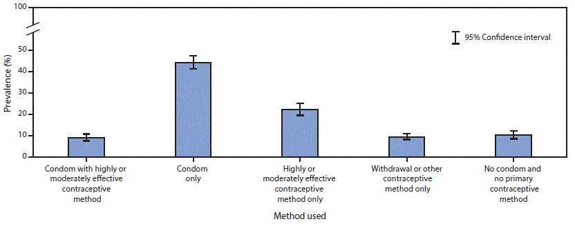 su6901a2-F Bar graph shows the prevalence of condom and primary contraceptive use among sexually active high school students in the United States. Data source is the 2019 Youth Risk Behavior Survey.