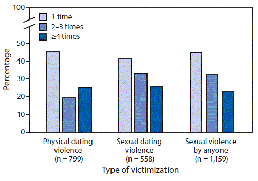 su6901a4-F Figure is a bar graph illustrating frequency distribution among U.S. high school students who experienced physical dating violence, sexual dating violence, or sexual violence by anyone, by number of times during the previous year. Frequency is categorized by one time, two to three times, or four or more times. Figure is based on data from the 2019 Youth Risk Behavior Survey.