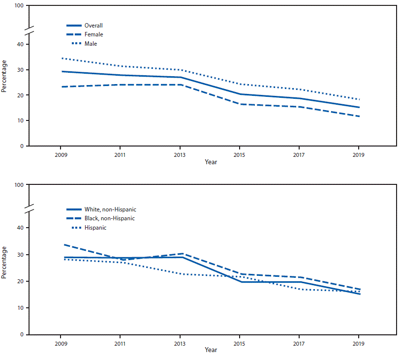 su6901a8-F1 Figure comprises two line graph indicating the percentage of high school students who had drunk sugar-sweetened soda or pop one or more time per day (not counting diet soda or diet pop) during the seven days before the survey, overall and by sex and race/ethnicity. Data were from Youth Risk Behavior Surveys conducted in the United States from 2009 to 2019. A significant linear decrease was observed among males and females and white, black, and Hispanic students.