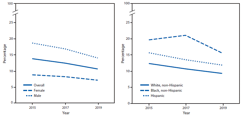 su6901a8-F2 Figure comprises two line graphs indicating the percentage of high school students who had drunk a sports drink one or more time per day during the seven days before the survey, overall and by sex and race/ethnicity. Data were from Youth Risk Behavior Surveys conducted in the United States from 2015 to 2019. A significant linear decrease was observed among males and white and Hispanic students.