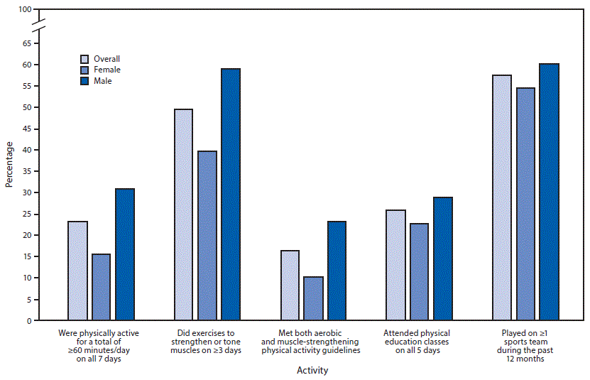 su6901a8-F3 Figure is a bar chart indicating the percentage of high school students who engaged in physical activity and physical education during the seven days before the survey, overall and by sex. Data were from the Youth Risk Behavior Survey conducted in the United States in 2019. In 2019, a significantly higher percentage of male than female students had been physically active for ≥60 minutes/day on all 7 days, had exercised to strengthen or tone muscles on ≥3 days, had met the physical activity guidelines for aerobic and muscle strengthening, had attended physical education classes on all five days in an average school week when the student was in school, and had played on ≥1 sports team during the past twelve months.