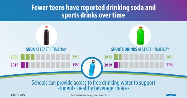 su6901a8_DietaryAndPhysicalActivityBehaviorsYRBS_IMAGE_21Aug20_1200x627 The figure shows text describing that fewer teens report drinking soda and sports drinks over time.