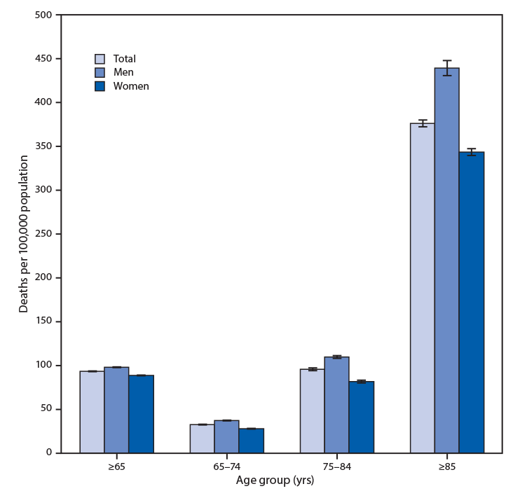 mm6940a5-F The figure is a bar chart showing that in 2018, the death rate from influenza and pneumonia among persons aged ≥65 years was 93.2 deaths per 100,000 population. Death rates increased with age from 31.7 deaths per 100,000 population among adults aged 65–74 years, to 94.2 among adults aged 75–84 years, to 377.6 among those aged ≥85 years. Rates increased with age for both men and women, and in each age group the death rates were higher for men than for women.