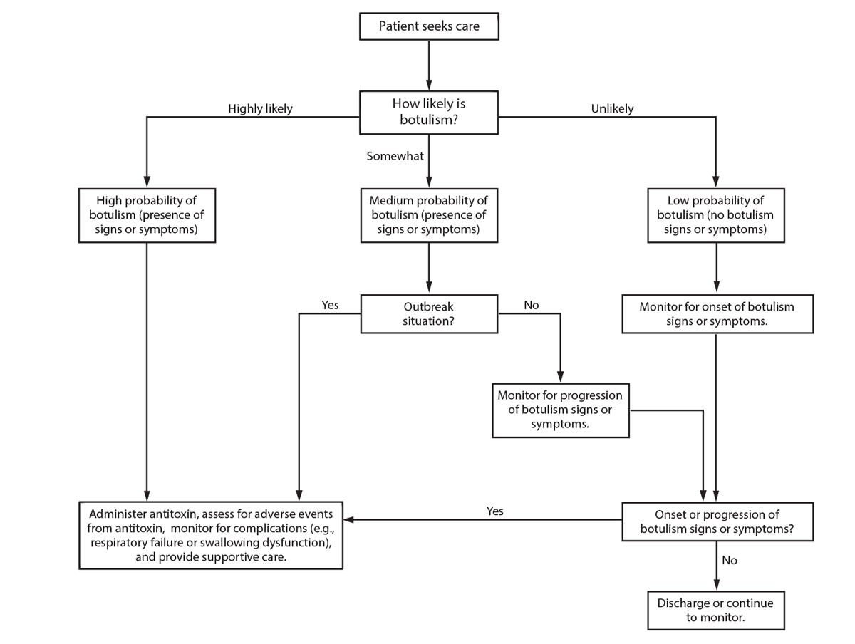 Clinical Guidelines for Diagnosis and Treatment of Botulism, 2021 This figure is a flow chart showing how to assess patients with known or possible exposure to botulinum toxin in conventional and contingency settings according to their likelihood of having botulism.