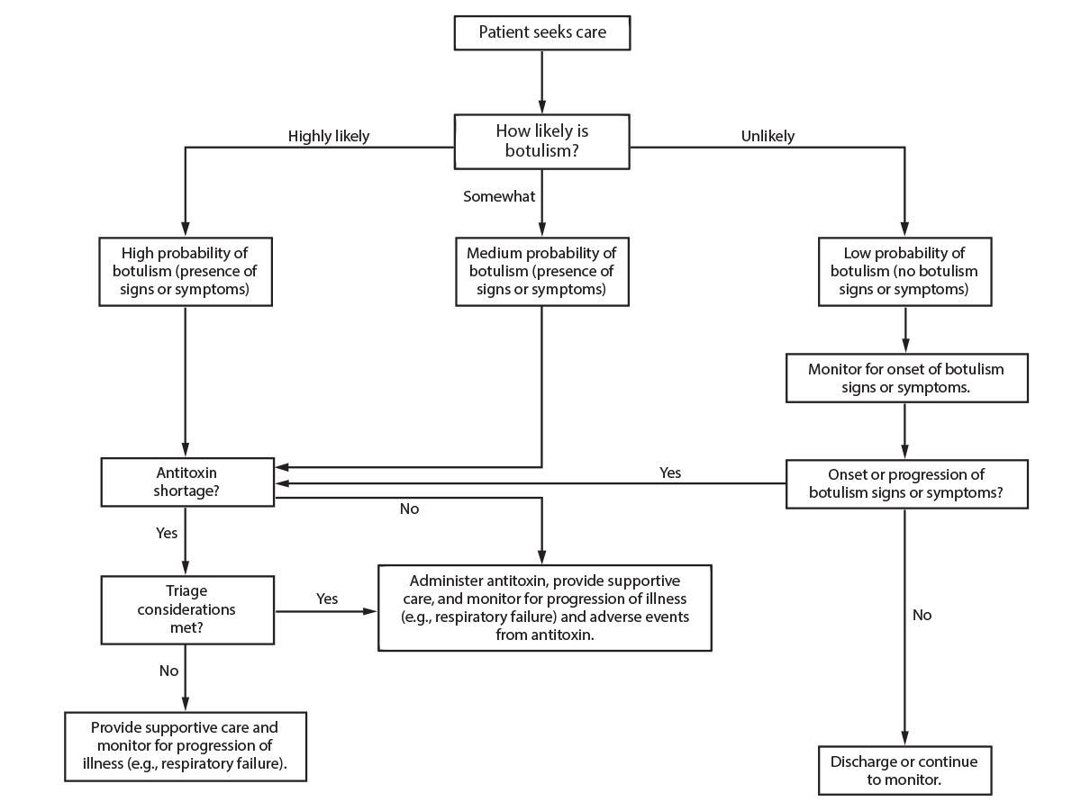 Clinical Guidelines for Diagnosis and Treatment of Botulism, 2021 This figure is a flow chart showing how to assess patients with known or possible exposure to botulinum toxin in crisis settings according to their likelihood of having botulism.