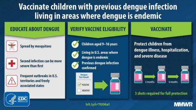 Dengue Vaccine: Recommendations of the Advisory Committee on Immunization Practices, United States, 2021 The figure is a graphic recommending vaccinating children with previous dengue infection living in areas where dengue is endemic.