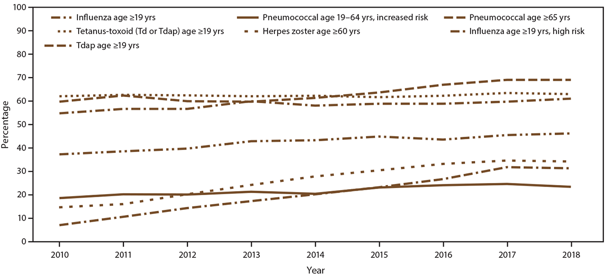 Surveillance of Vaccination Coverage Among Adult Populations —United States, 2018 This figure is a line graph that presents the estimated proportion of persons aged >19 years in the United States ...