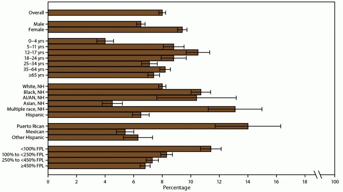 Asthma Surveillance — United States, 2006–2018 This figure is a bar chart showing the current asthma prevalence in the United States during 2016–2018 by sex, age group, race/ethnicity, and federal poverty level.