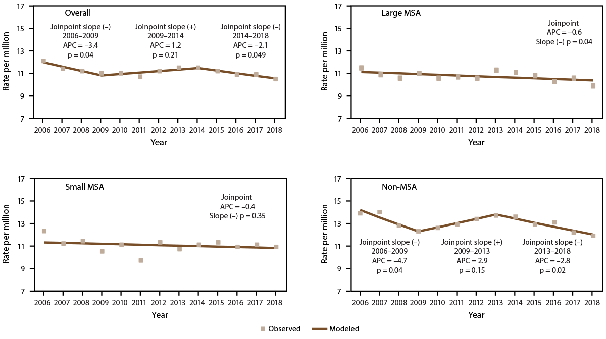Asthma Surveillance — United States, 2006–2018 This figure is a set of four Joinpoint scatter plots showing the asthma mortality rate in the United States during 2006–2018 by year and metropolitan statistical area category.