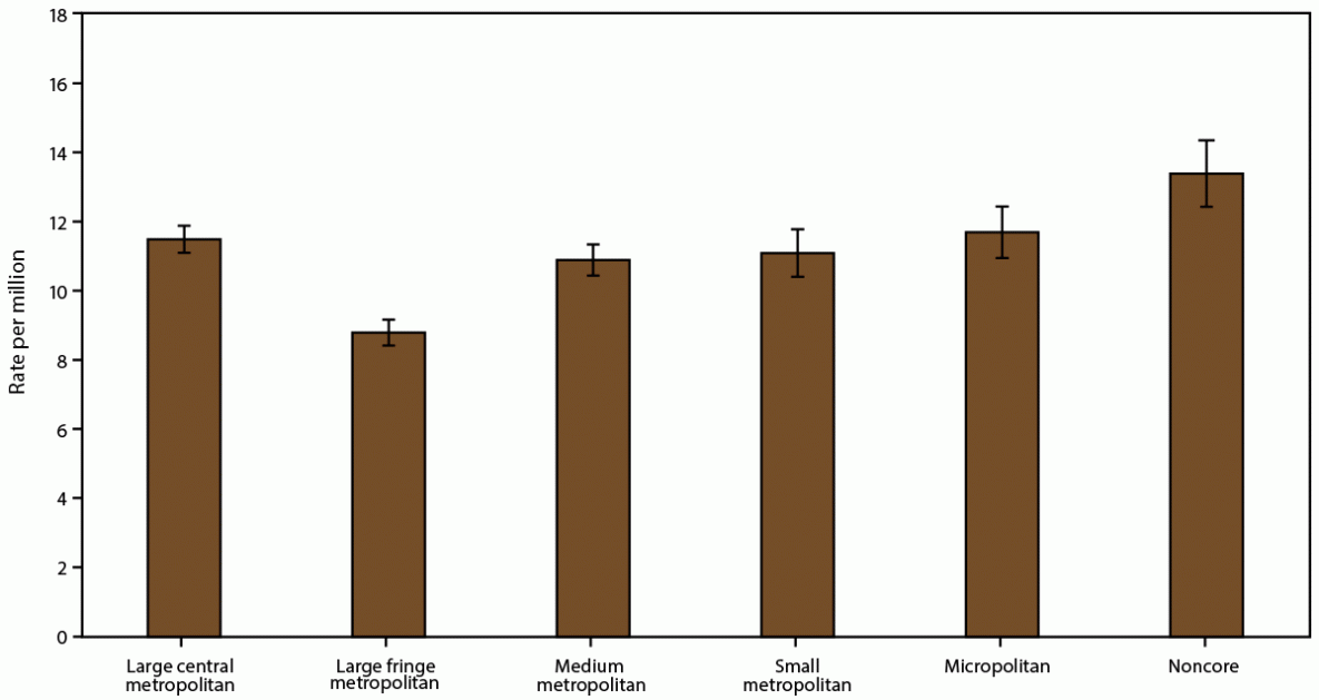 Asthma Surveillance — United States, 2006–2018 This figure is a bar chart showing the asthma mortality rate in the United States during 2016–2018 by urban-rural classification.