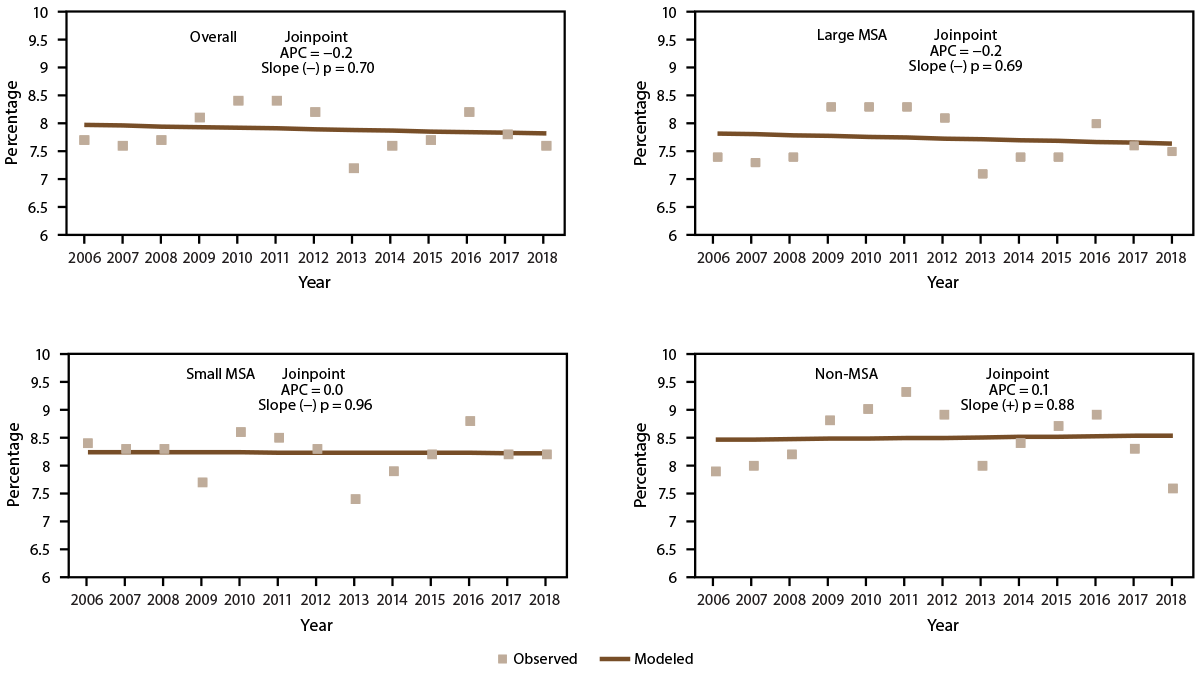 Asthma Surveillance — United States, 2006–2018 This figure is a set of four Joinpoint scatter plots showing the current asthma prevalence in the United States during 2006–2018 by metropolitan statistical area category.