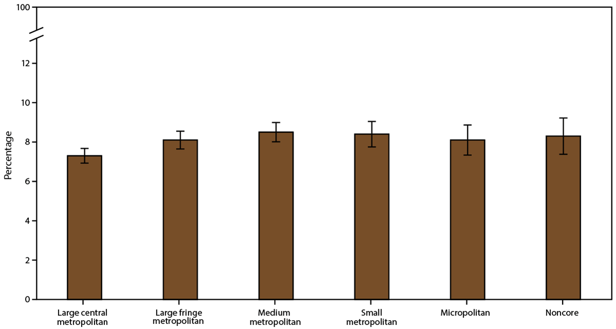 Asthma Surveillance — United States, 2006–2018 This figure is a bar chart showing the current asthma prevalence in the United States during 2016–2018 by urban-rural classification.