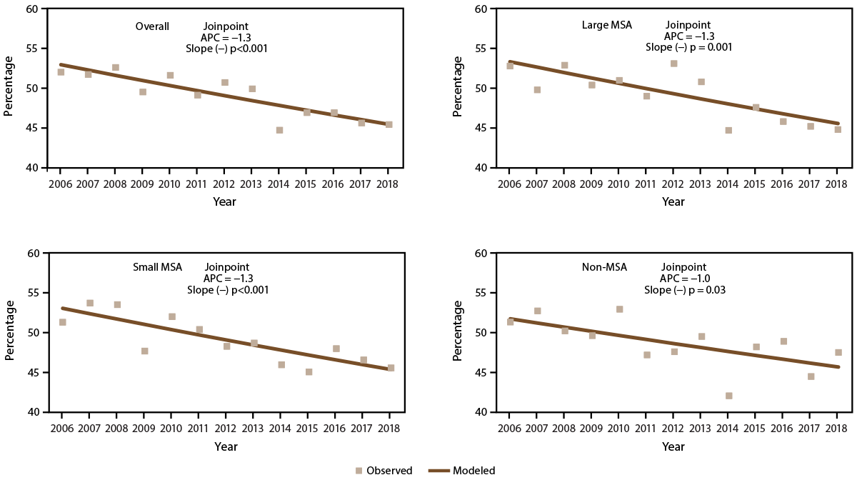 Asthma Surveillance — United States, 2006–2018 This figure is a set of four Joinpoint scatter plots showing the current asthma attack prevalence among persons with current asthma in the United States during 2006–2018 by year and metropolitan statistical area category.