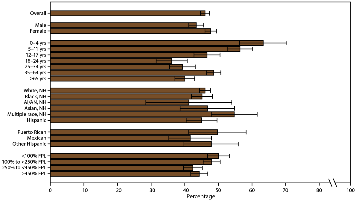 Asthma Surveillance — United States, 2006–2018 This figure is a bar chart showing the current asthma attack prevalence among persons with current asthma in the United States during 2016–2018 by sex, age group, race/ethnicity, and federal poverty level.