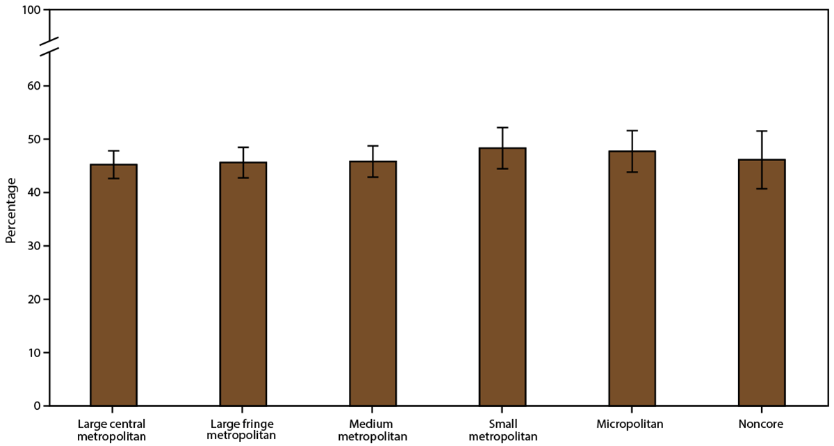Asthma Surveillance — United States, 2006–2018 This figure is a bar chart showing the current asthma attack prevalence among persons with current asthma in the United States during 2016–2018 by urban-rural classification.