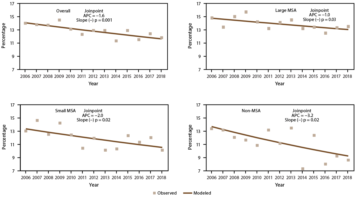 Asthma Surveillance — United States, 2006–2018 This figure is a set of four Joinpoint scatter plots showing the prevalence of emergency department and urgent care center visits because of asthma among persons with current asthma in the United States during 2006–2018 by year and metropolitan statistical area category.