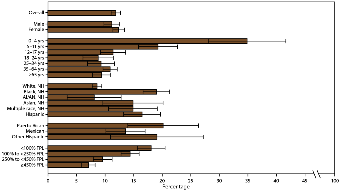 Asthma Surveillance — United States, 2006–2018 This figure is a bar chart showing the prevalence of emergency department and urgent care center visits because of asthma among persons with current asthma in the United States during 2016–2018 by sex, age group, race/ethnicity, and federal poverty level.