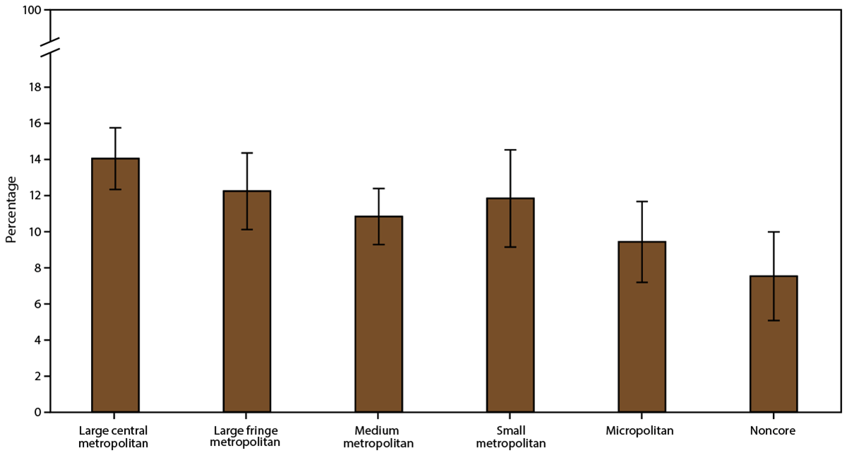 Asthma Surveillance — United States, 2006–2018 This figure is a set of four Joinpoint scatter plots showing the prevalence of emergency department and urgent care center visits because of asthma among persons with current asthma in the United States during 2006–2018 by urban-rural classification.