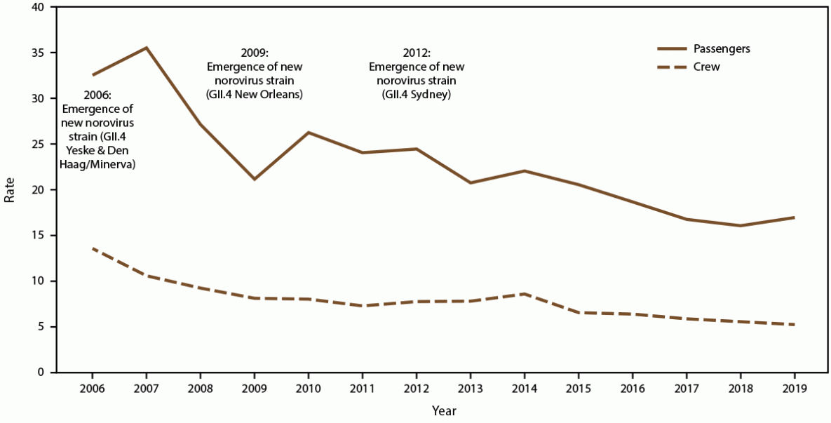 Acute Gastroenteritis on Cruise Ships — Maritime Illness Database and Reporting System, United States, 2006–2019 The figure is a line graph that presents the incidence rate of acute gastroenteritis on cruise ships among passengers and crew by year during 2006-2019.