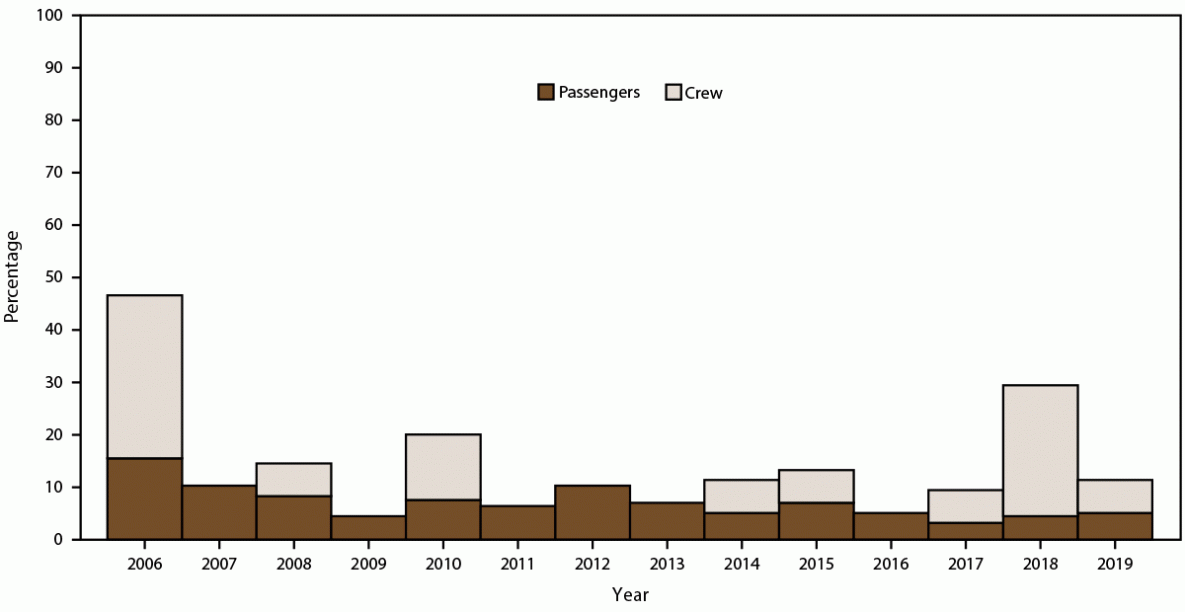Acute Gastroenteritis on Cruise Ships — Maritime Illness Database and Reporting System, United States, 2006–2019 The figure is a bar chart that presents the percentage of acute gastroenteritis outbreaks among passengers and crew of cruise ships by year during 2006-2019.