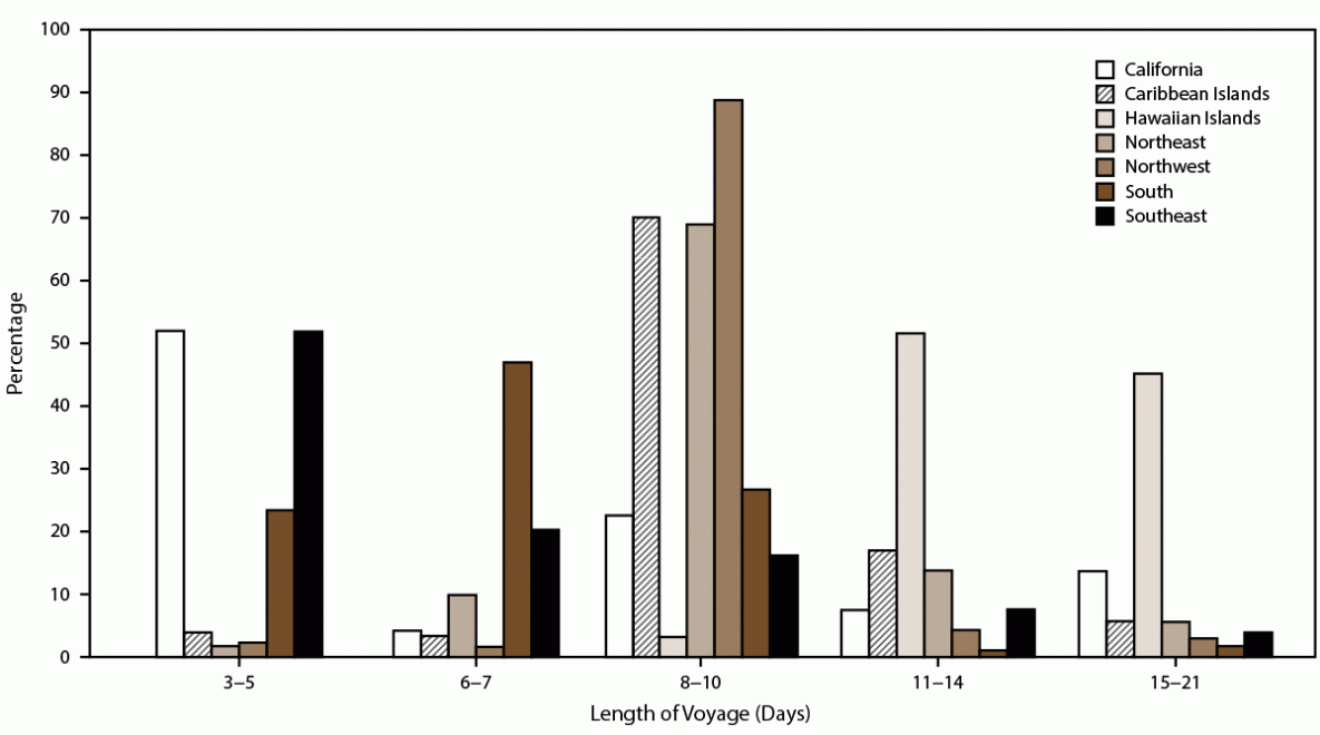 Acute Gastroenteritis on Cruise Ships — Maritime Illness Database and Reporting System, United States, 2006–2019 The figure is a bar graph that presents the percentage of acute gastroenteritis reports submitted by regional port locations, including the Northeast, Southeast, South, Northwest, California, Hawaii (including Guam, American Samoa, and Mariana Islands), and the Caribbean Islands by length of voyage during 2006-2019.