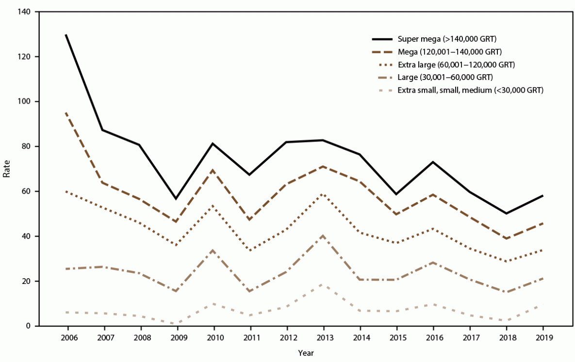 Acute Gastroenteritis on Cruise Ships — Maritime Illness Database and Reporting System, United States, 2006–2019 The figure is a line graph that presents the incidence rate of acute gastroenteritis among cruise ship crew by ship size (super mega, mega, extra large, large, and extra small) and year during 2006-2019.