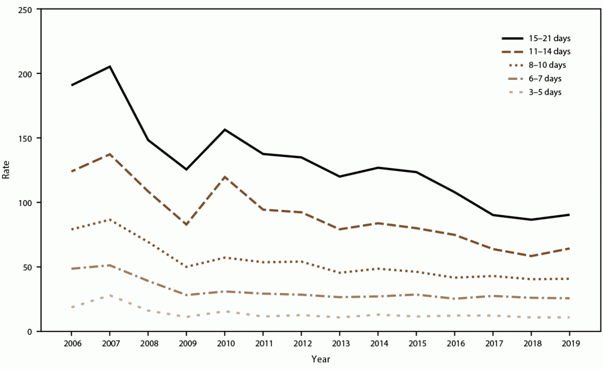Acute Gastroenteritis on Cruise Ships — Maritime Illness Database and Reporting System, United States, 2006–2019 The figure is a line graph that presents the incidence rate of acute gastroenteritis among cruise ship passengers by voyage length in days (3-5, 6-7, 8-10, 11-14, and 15-21) and year during 2006-2019.