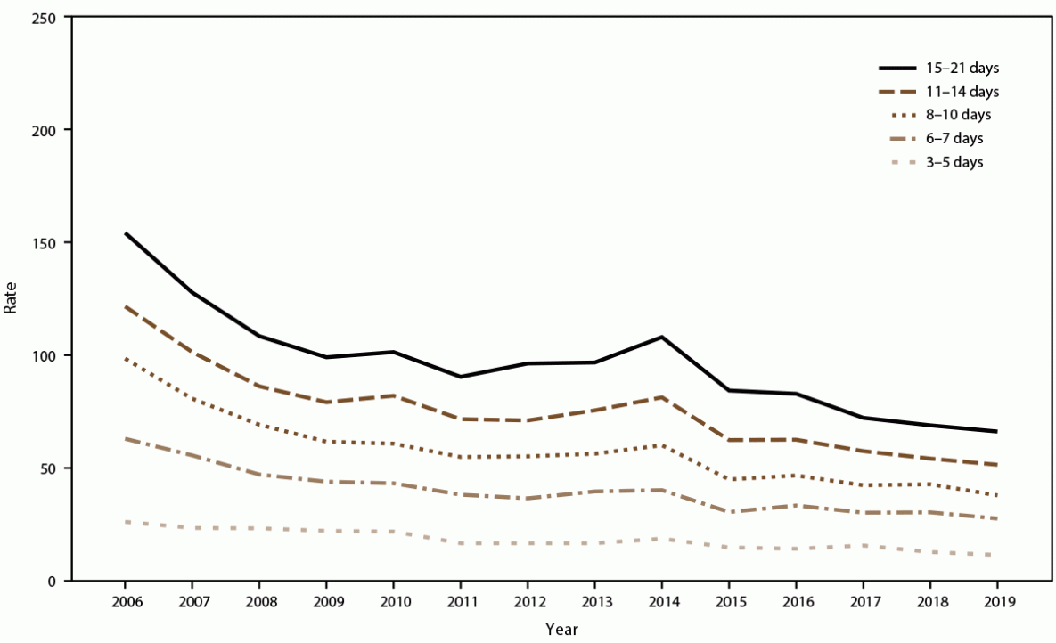 Acute Gastroenteritis on Cruise Ships — Maritime Illness Database and Reporting System, United States, 2006–2019 The figure is a line graph that presents the incidence rate of acute gastroenteritis among cruise ship crew by voyage length in days (3-5, 6-7, 8-10, 11-14, and 15-21) and year during 2006-2019.