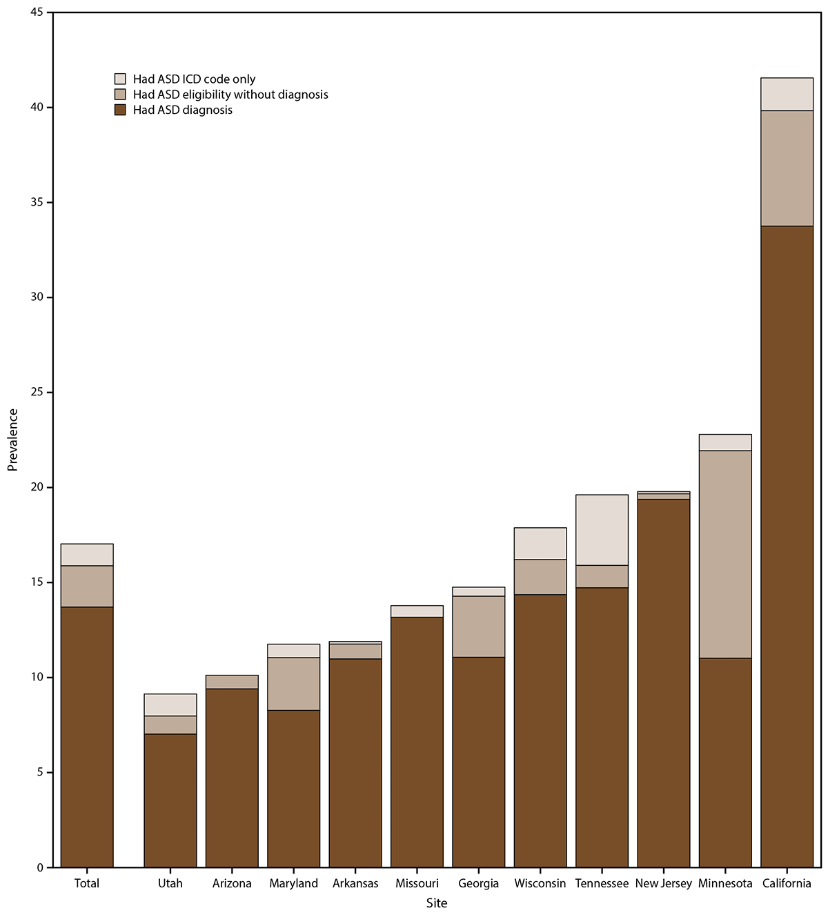 Early Identification of Autism Spectrum Disorder Among Children Aged 4 Years — Autism and Developmental Disabilities Monitoring Network, 11 Sites, United States, 2018 Figure is a bar chart indicating the prevalence of autism spectrum disorder per 1,000 children aged 4 years, by identification type (diagnosis, eligibility, or ICD code) for 2018. Data are from eleven sites in the Autism and Developmental Disabilities Monitoring Network. The sites are in Utah, Arizona, Maryland, Arkansas, Missouri, Georgia, Wisconsin, Tennessee, New Jersey, Minnesota, and California.