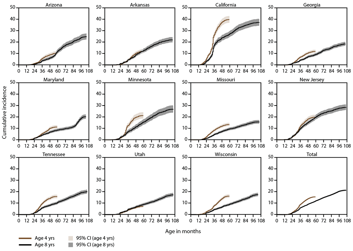 Early Identification of Autism Spectrum Disorder Among Children Aged 4 Years — Autism and Developmental Disabilities Monitoring Network, 11 Sites, United States, 2018 Figure contains eleven line graphs representing the cumulative incidence of autism spectrum disorder diagnosis or eligibility per 1,000 children aged 4 or 8 years, by site and month of age at identification for 2018. Data are from eleven sites in the Autism and Developmental Disabilities Monitoring Network. The sites are in Utah, Arizona, Maryland, Arkansas, Missouri, Georgia, Wisconsin, Tennessee, New Jersey, Minnesota, and California.