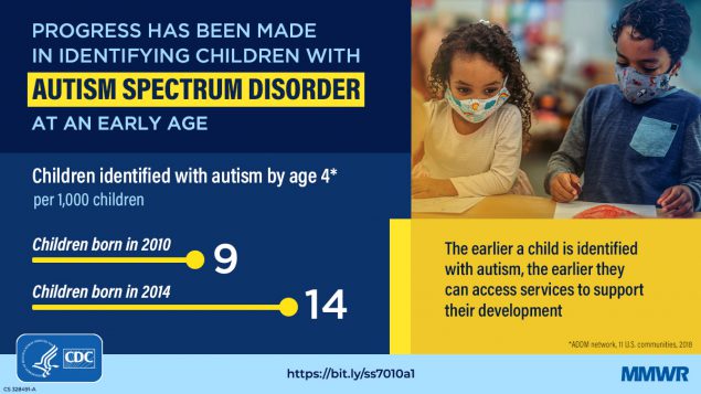 Early Identification of Autism Spectrum Disorder Among Children Aged 4 Years — Autism and Developmental Disabilities Monitoring Network, 11 Sites, United States, 2018 The figure is a graphic of a child in a classroom with text explaining progress being made in identifying children with Autism Spectrum Disorder at an early age.