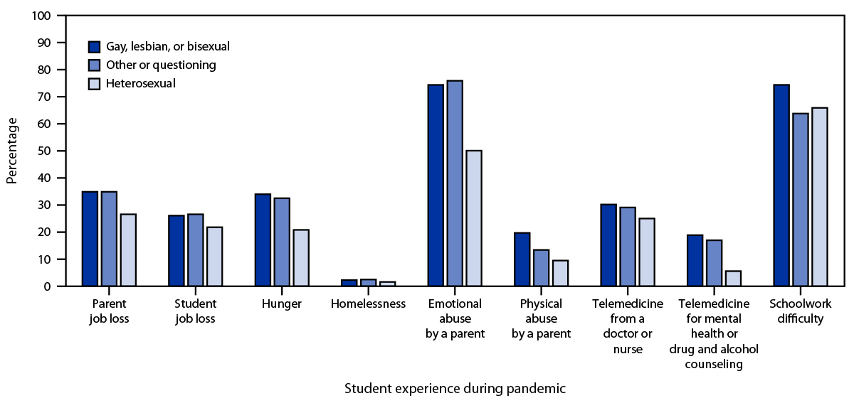 Disruptions to School and Home Life Among High School Students During the COVID-19 Pandemic — Adolescent Behaviors and Experiences Survey, United States, January–June 2021 The figure is a bar chart showing the percentage of parent job loss, student job loss, hunger, homelessness, emotional and physical abuse by a parent, receipt of telemedicine by a nurse or doctor and for mental health or drug and alcohol counseling, and schoolwork difficulty among high school students during the COVID-19 pandemic, by sexual identity.
