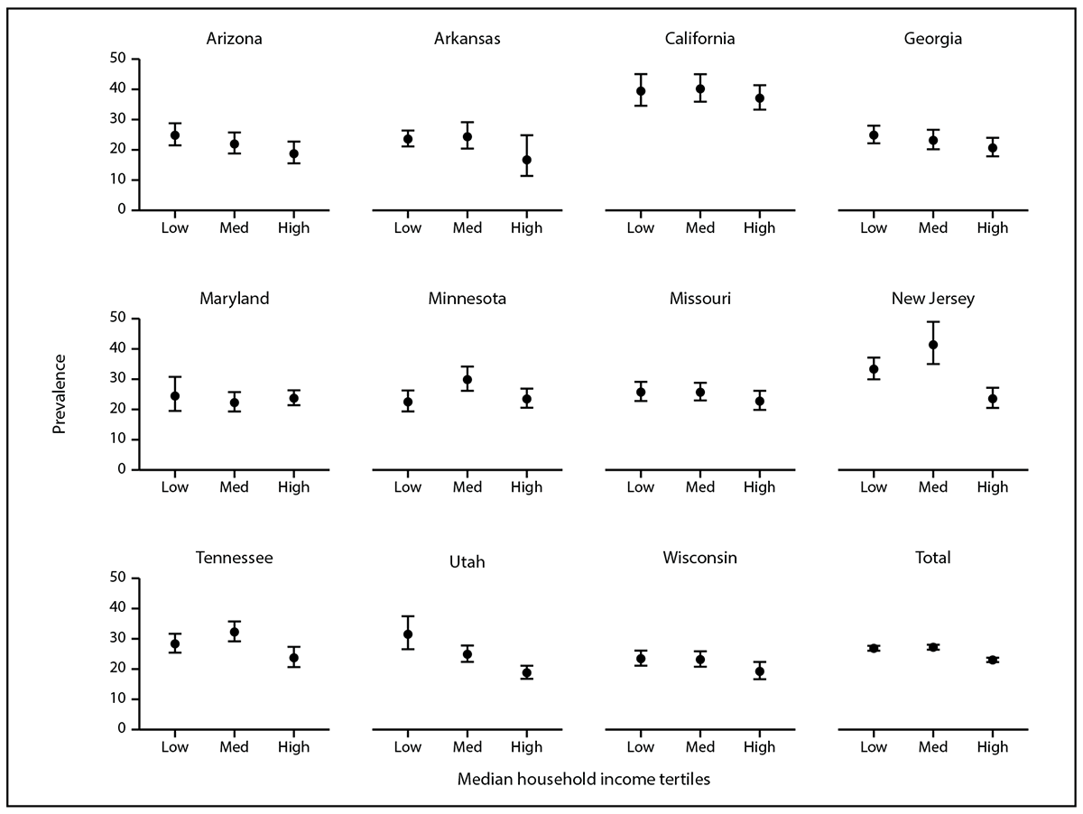 Prevalence and Characteristics of Autism Spectrum Disorder Among Children Aged 8 Years — Autism and Developmental Disabilities Monitoring Network, 11 Sites, United States, 2020 Figure presents the prevalence of autism spectrum disorder among children aged 8 years by three household income levels (i.e., low, medium, and high) in the 11 sites where the data were collected.