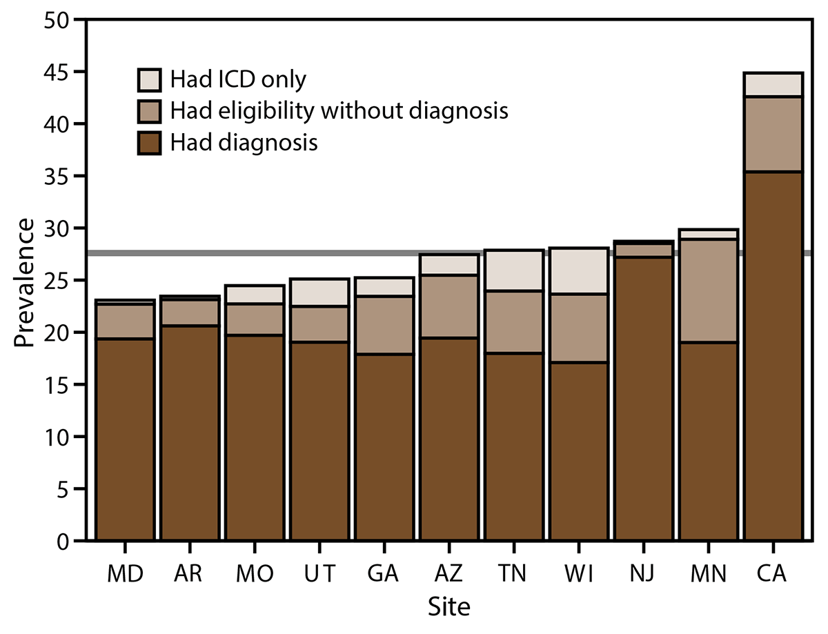 Prevalence and Characteristics of Autism Spectrum Disorder Among Children Aged 8 Years — Autism and Developmental Disabilities Monitoring Network, 11 Sites, United States, 2020 Figure presents the prevalence of autism spectrum disorder (ASD) among children aged 8 years by how they were identified in the 11 sites where data were collected. Children met the ASD case definition if they received an International Classification of Diseases code, were diagnosed by a qualified health care professional, or a special education classification.