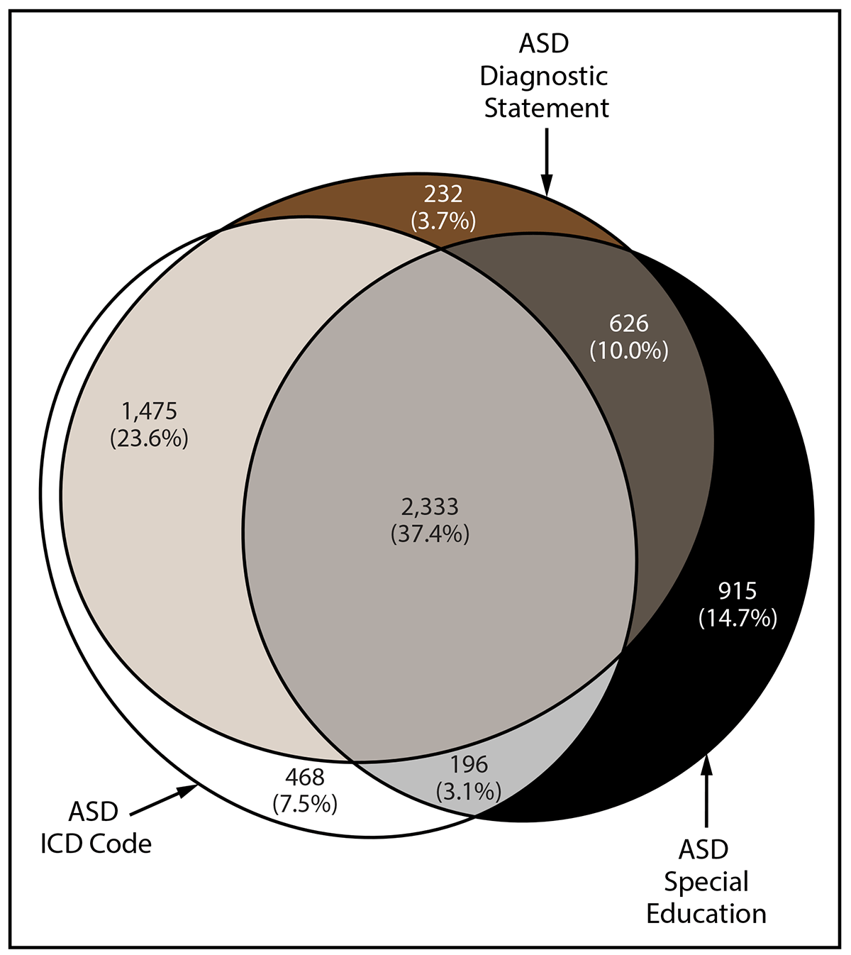 Prevalence and Characteristics of Autism Spectrum Disorder Among Children Aged 8 Years — Autism and Developmental Disabilities Monitoring Network, 11 Sites, United States, 2020 Figure is a Euler diagram and presents the overlap in different types of autism disorder identification among children aged 8 years in the 11 sites where the data were collected. Children met the ASD case definition if they received an International Classification of Diseases code, were diagnosed by a qualified health care professional, or a special education classification.