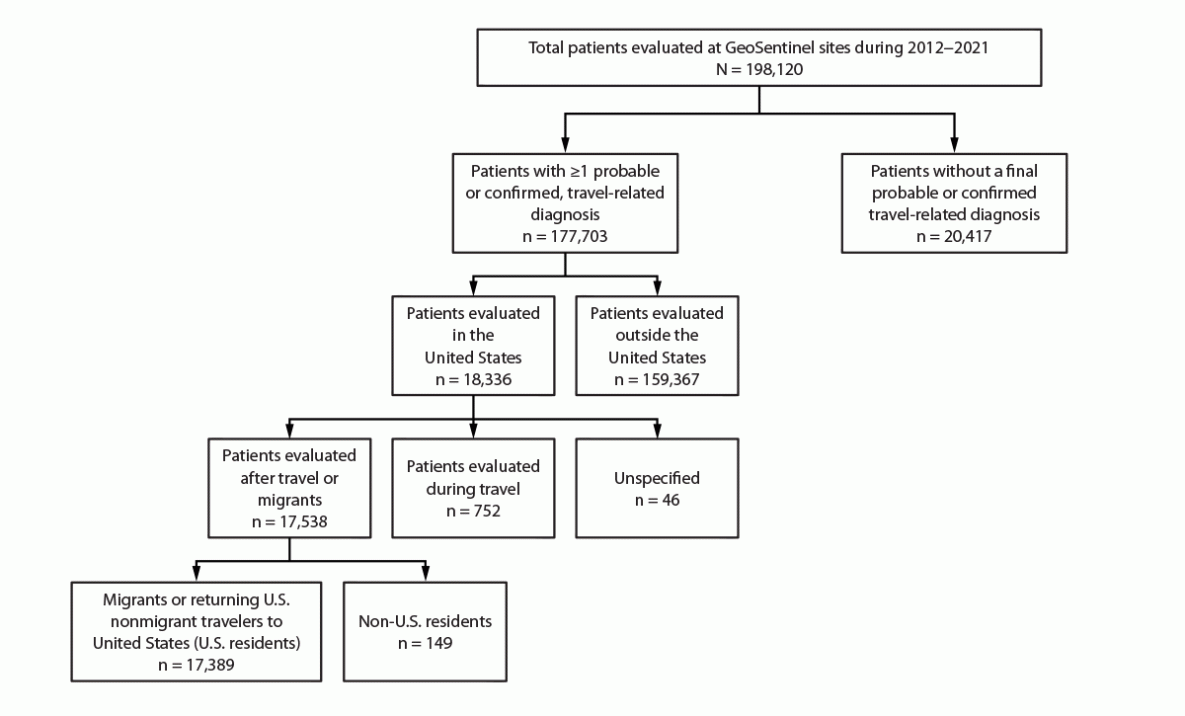 Figure is a flowchart showing the number of U.S. nonmigrant travelers or migrants presenting to U.S. GeoSentinel sites during 2012–2021. A total of 149 non-U.S. residents were excluded from the analysis.