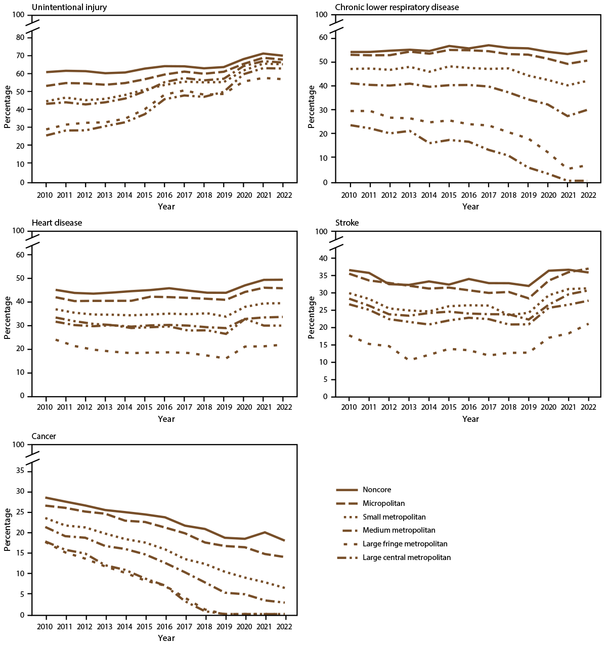 Preventable Premature Deaths from the Five Leading Causes of Death in Nonmetropolitan and Metropolitan Counties, United States, 2010–2022 A composite figure of five line graphs indicates the percentages of preventable premature deaths among persons aged less than 80 years from the five leading causes of death (cancer, stroke, heart disease, chronic lower respiratory disease, and unintentional injury) by urban-rural county classification and year for the years 2010–2022. The data source is the U.S. National Vital Statistics System.