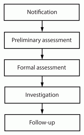 Figure 1 is a flowchart that illustrates the workflow for responding to suspected suicide clusters in the United States.