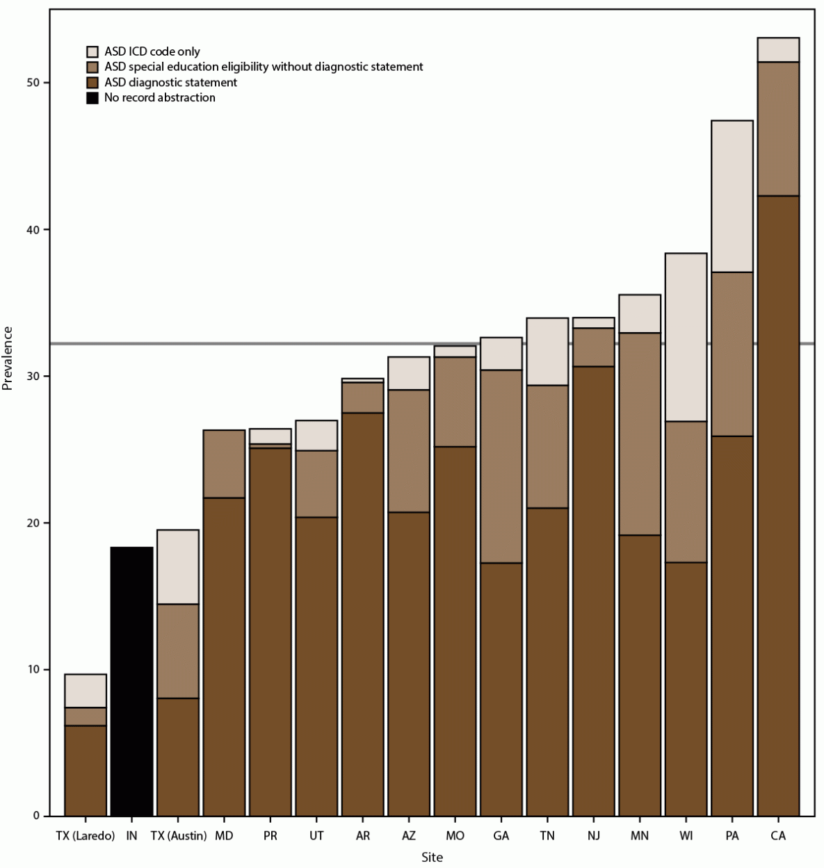 The figure is a bar graph of the prevalence of autism spectrum disorder among children aged 8 years, by identification type and site, according to data collected at 16 sites in the Autism and Developmental Disabilities Monitoring Network in the United States in 2022.