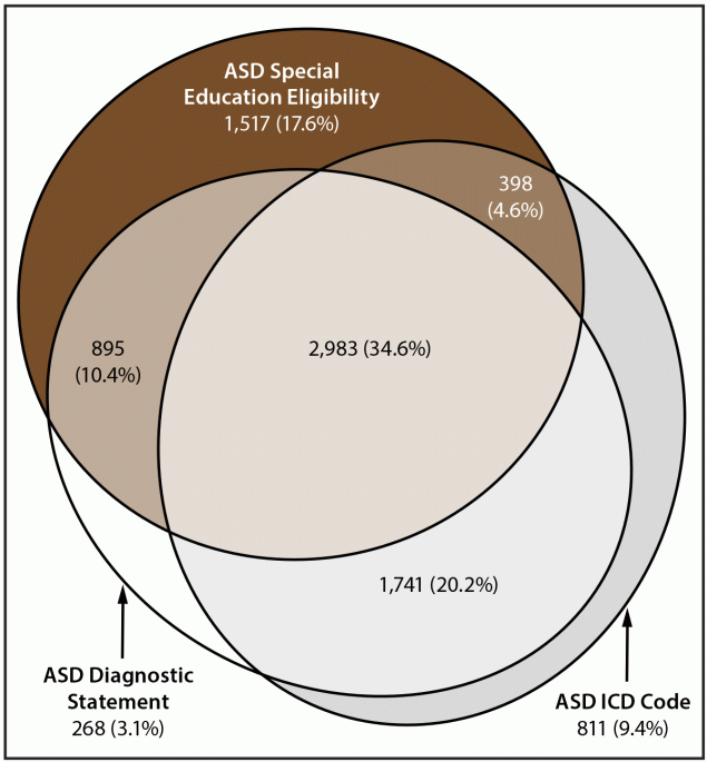 The figure is an Euler diagram of different types of autism spectrum disorder identification among children aged 8 years with autism spectrum disorder, according to data collected at 15 sites in the Autism and Developmental Disabilities Monitoring Network in the United States in 2022.