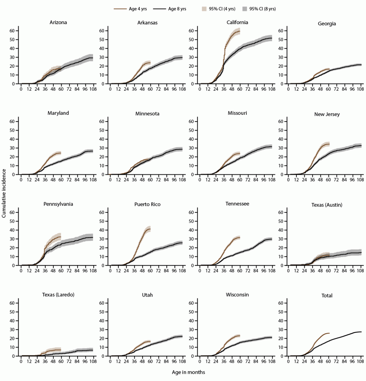 The figure consists of line graphs showing the cumulative incidence of autism spectrum disorder diagnosis or autism special education eligibility among children aged 4 or 8 years, by month of age at identification and site, according to data collected at 15 sites in the Autism and Developmental Disabilities Monitoring Network in the United States in 2022.